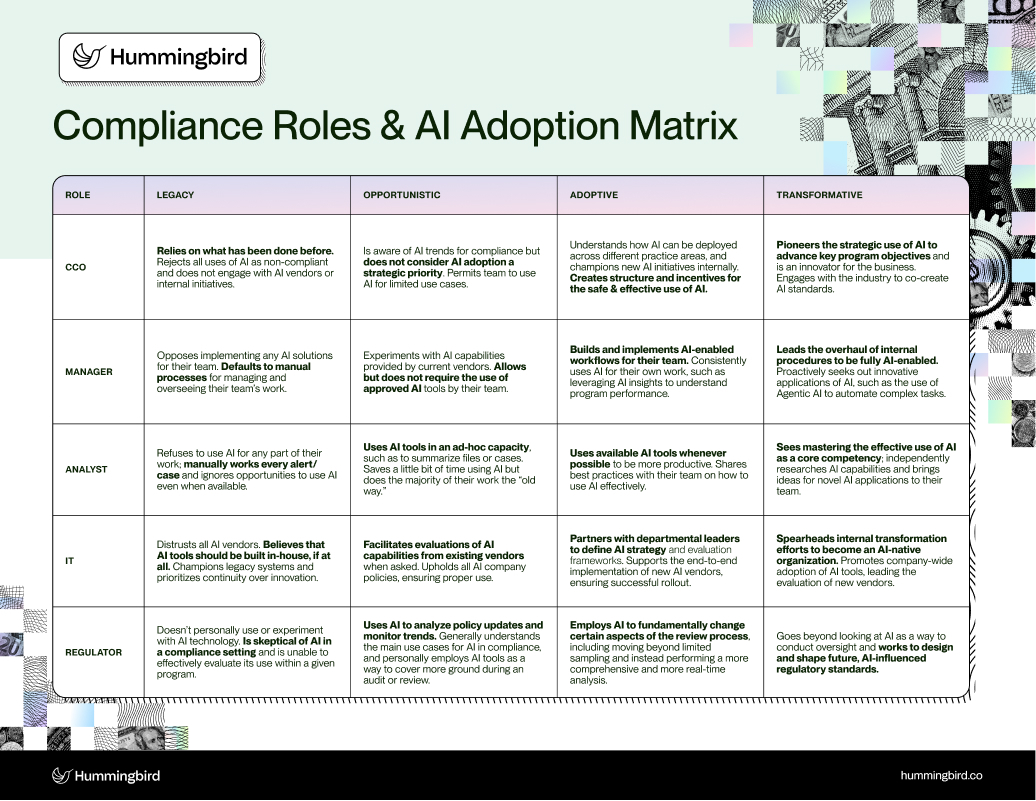 Compliance Roles & AI Adoption Matrix