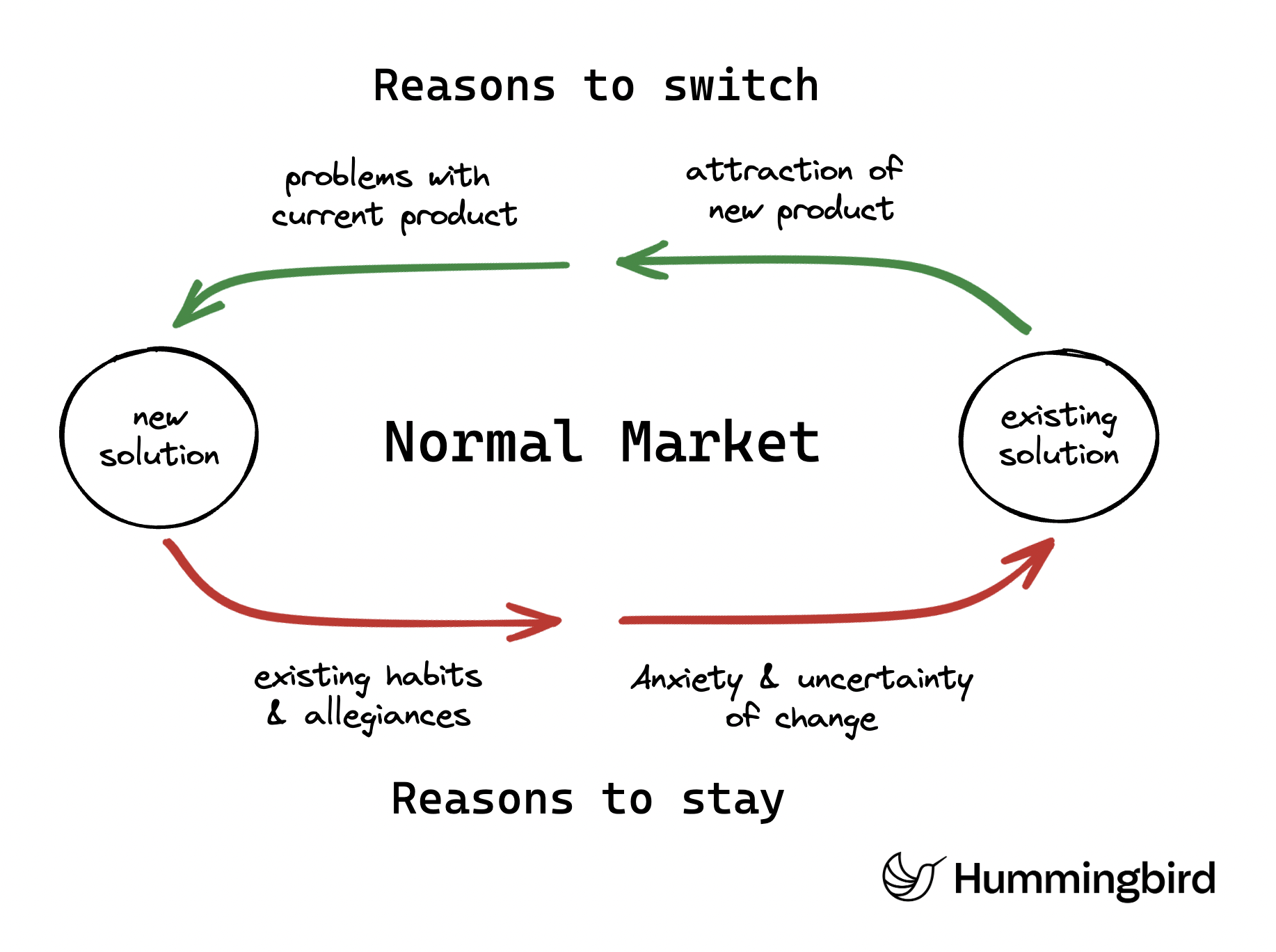 Normal_Market