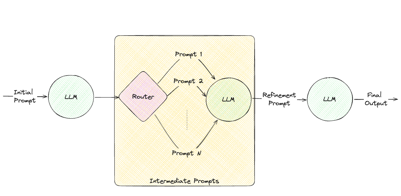 Stage Prompt Advanced Prompting Techniques: Accessing True AI Feature Richness
